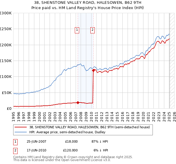 38, SHENSTONE VALLEY ROAD, HALESOWEN, B62 9TH: Price paid vs HM Land Registry's House Price Index