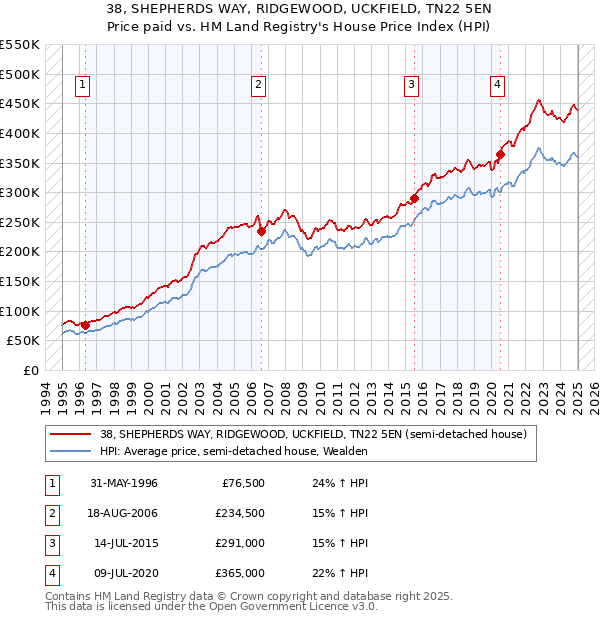 38, SHEPHERDS WAY, RIDGEWOOD, UCKFIELD, TN22 5EN: Price paid vs HM Land Registry's House Price Index