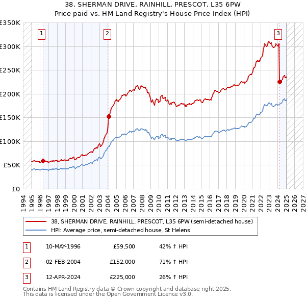 38, SHERMAN DRIVE, RAINHILL, PRESCOT, L35 6PW: Price paid vs HM Land Registry's House Price Index