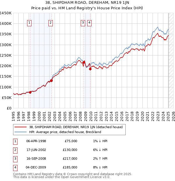 38, SHIPDHAM ROAD, DEREHAM, NR19 1JN: Price paid vs HM Land Registry's House Price Index