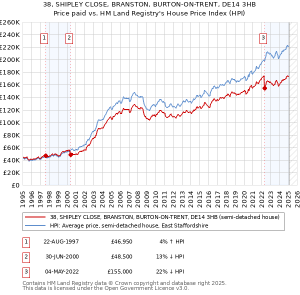 38, SHIPLEY CLOSE, BRANSTON, BURTON-ON-TRENT, DE14 3HB: Price paid vs HM Land Registry's House Price Index