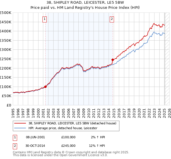 38, SHIPLEY ROAD, LEICESTER, LE5 5BW: Price paid vs HM Land Registry's House Price Index