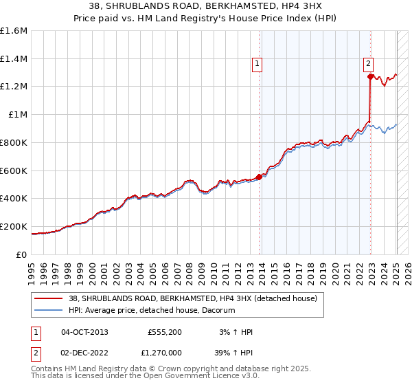 38, SHRUBLANDS ROAD, BERKHAMSTED, HP4 3HX: Price paid vs HM Land Registry's House Price Index