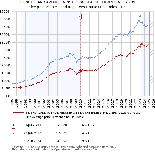 38, SHURLAND AVENUE, MINSTER ON SEA, SHEERNESS, ME12 2RS: Price paid vs HM Land Registry's House Price Index