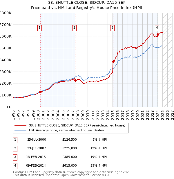 38, SHUTTLE CLOSE, SIDCUP, DA15 8EP: Price paid vs HM Land Registry's House Price Index
