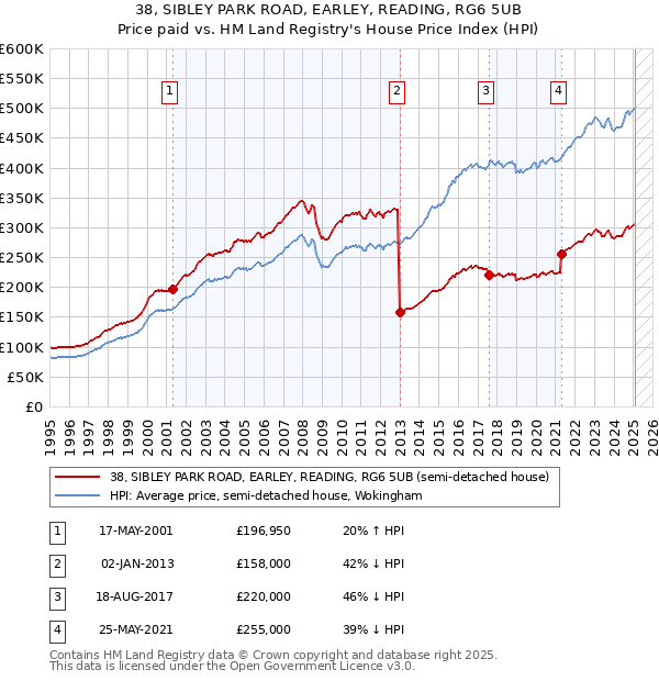 38, SIBLEY PARK ROAD, EARLEY, READING, RG6 5UB: Price paid vs HM Land Registry's House Price Index
