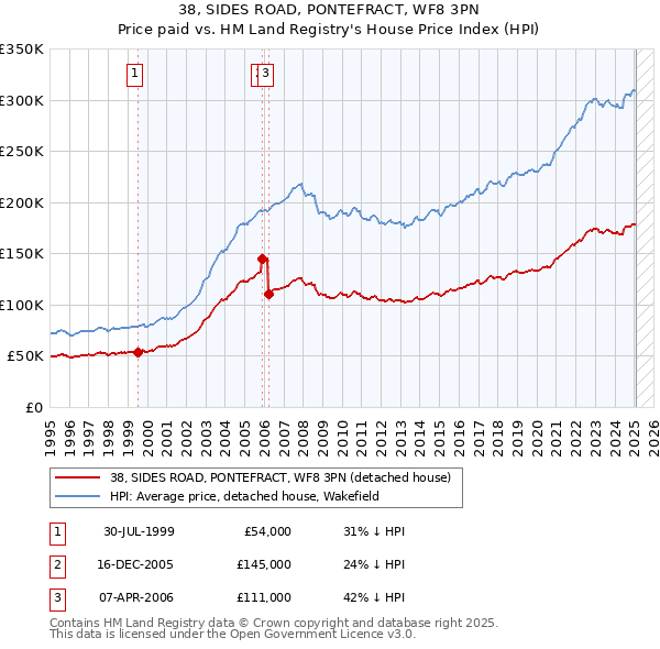 38, SIDES ROAD, PONTEFRACT, WF8 3PN: Price paid vs HM Land Registry's House Price Index