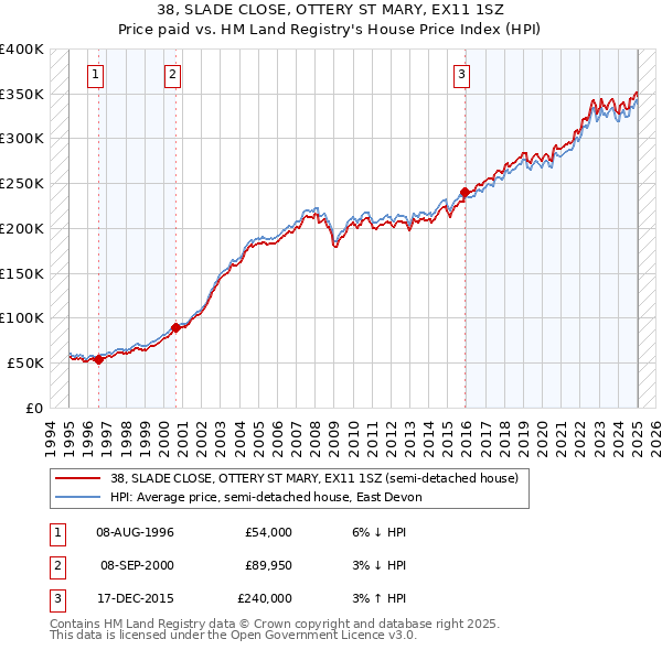 38, SLADE CLOSE, OTTERY ST MARY, EX11 1SZ: Price paid vs HM Land Registry's House Price Index
