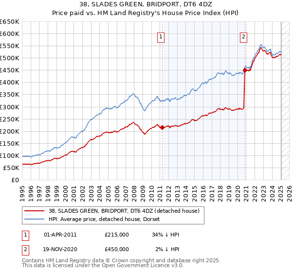 38, SLADES GREEN, BRIDPORT, DT6 4DZ: Price paid vs HM Land Registry's House Price Index