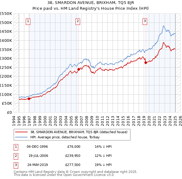 38, SMARDON AVENUE, BRIXHAM, TQ5 8JR: Price paid vs HM Land Registry's House Price Index