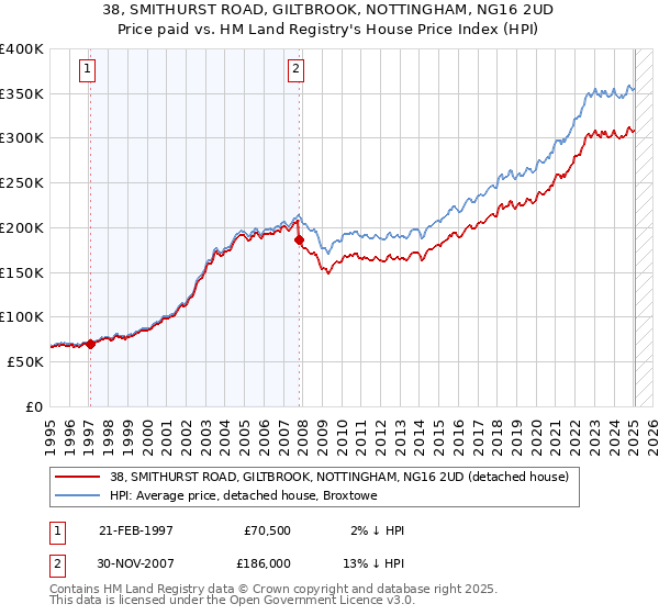 38, SMITHURST ROAD, GILTBROOK, NOTTINGHAM, NG16 2UD: Price paid vs HM Land Registry's House Price Index