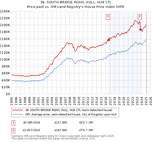 38, SOUTH BRIDGE ROAD, HULL, HU9 1TL: Price paid vs HM Land Registry's House Price Index