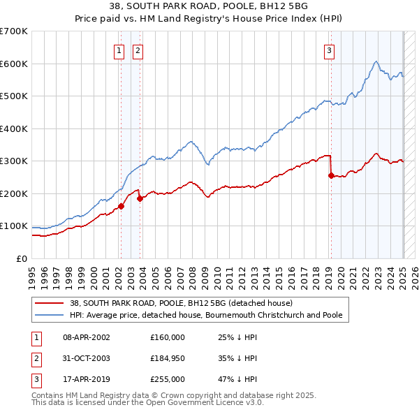 38, SOUTH PARK ROAD, POOLE, BH12 5BG: Price paid vs HM Land Registry's House Price Index