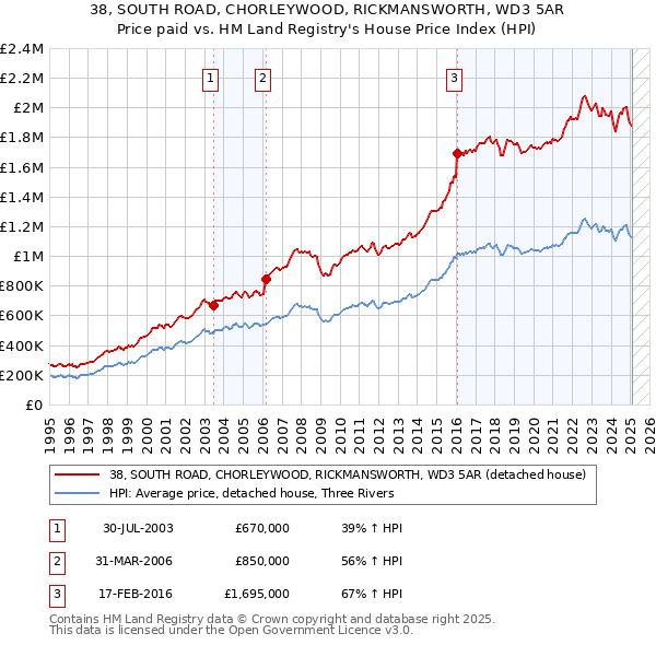 38, SOUTH ROAD, CHORLEYWOOD, RICKMANSWORTH, WD3 5AR: Price paid vs HM Land Registry's House Price Index