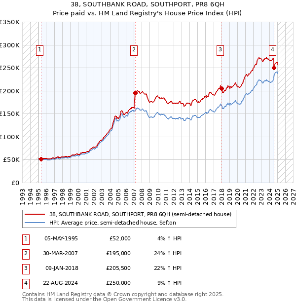 38, SOUTHBANK ROAD, SOUTHPORT, PR8 6QH: Price paid vs HM Land Registry's House Price Index