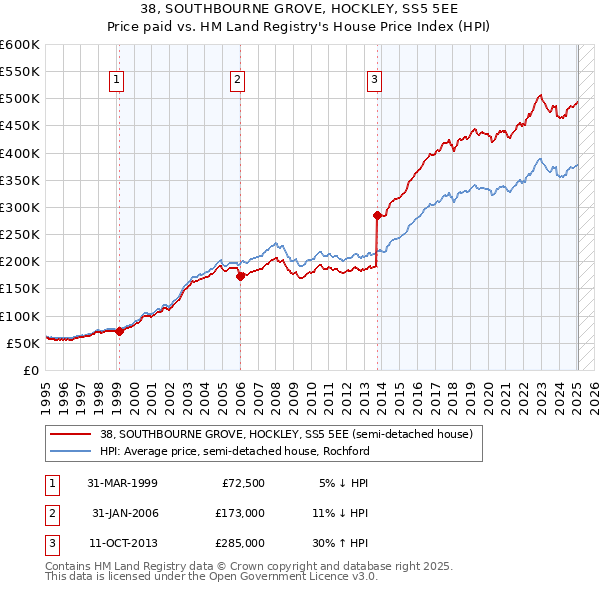 38, SOUTHBOURNE GROVE, HOCKLEY, SS5 5EE: Price paid vs HM Land Registry's House Price Index
