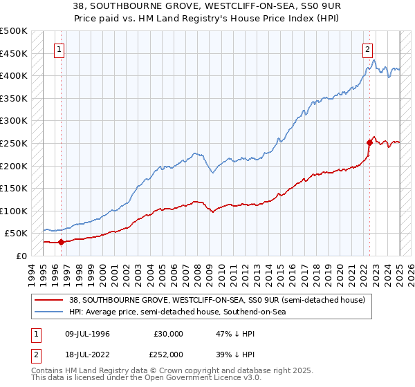 38, SOUTHBOURNE GROVE, WESTCLIFF-ON-SEA, SS0 9UR: Price paid vs HM Land Registry's House Price Index
