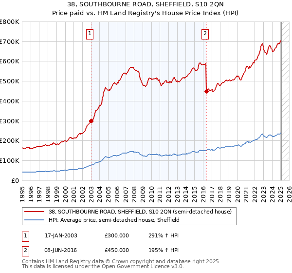 38, SOUTHBOURNE ROAD, SHEFFIELD, S10 2QN: Price paid vs HM Land Registry's House Price Index