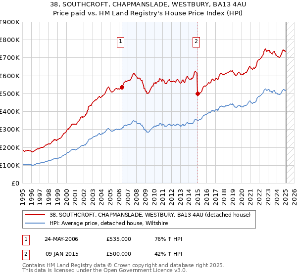 38, SOUTHCROFT, CHAPMANSLADE, WESTBURY, BA13 4AU: Price paid vs HM Land Registry's House Price Index