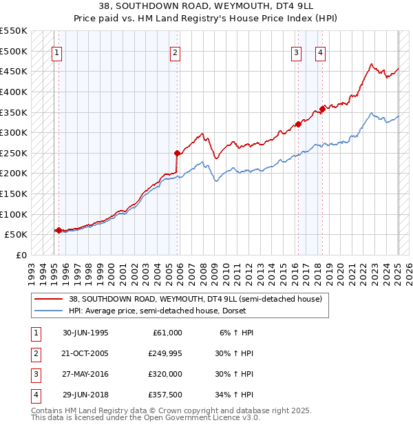 38, SOUTHDOWN ROAD, WEYMOUTH, DT4 9LL: Price paid vs HM Land Registry's House Price Index