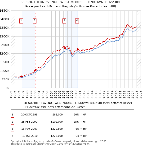 38, SOUTHERN AVENUE, WEST MOORS, FERNDOWN, BH22 0BL: Price paid vs HM Land Registry's House Price Index