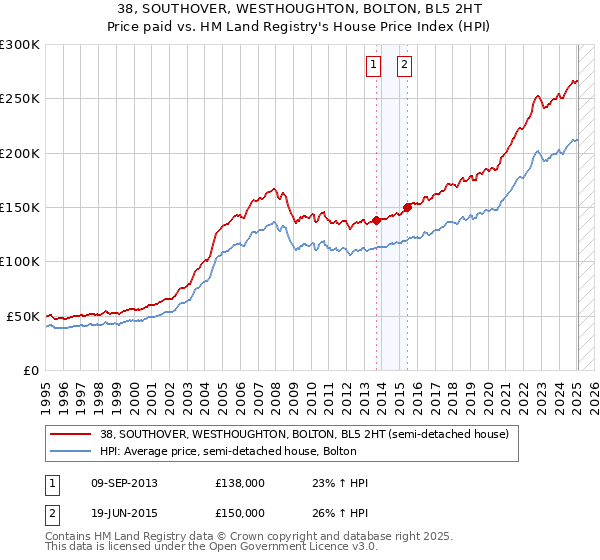 38, SOUTHOVER, WESTHOUGHTON, BOLTON, BL5 2HT: Price paid vs HM Land Registry's House Price Index