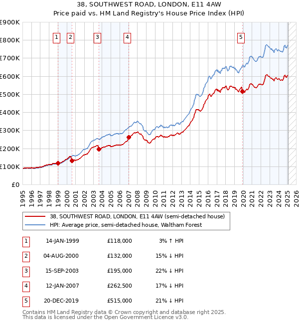 38, SOUTHWEST ROAD, LONDON, E11 4AW: Price paid vs HM Land Registry's House Price Index