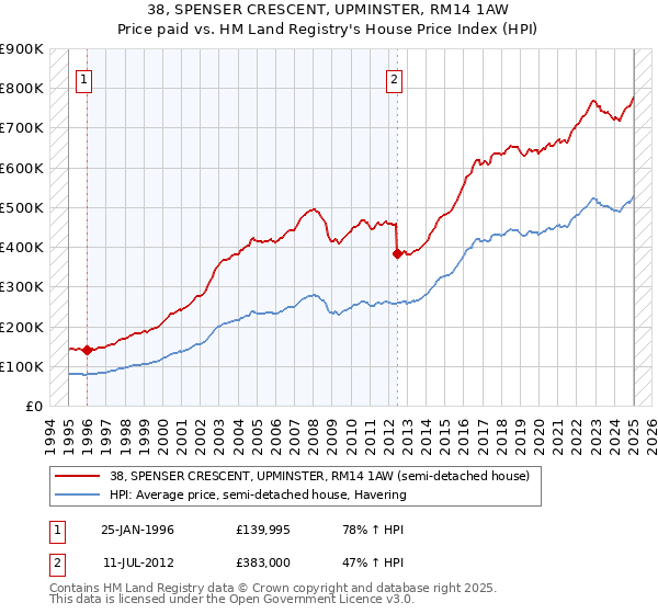 38, SPENSER CRESCENT, UPMINSTER, RM14 1AW: Price paid vs HM Land Registry's House Price Index