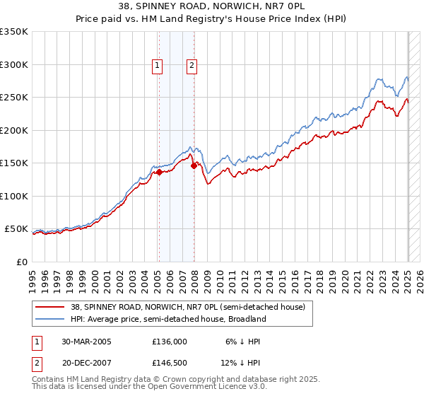 38, SPINNEY ROAD, NORWICH, NR7 0PL: Price paid vs HM Land Registry's House Price Index