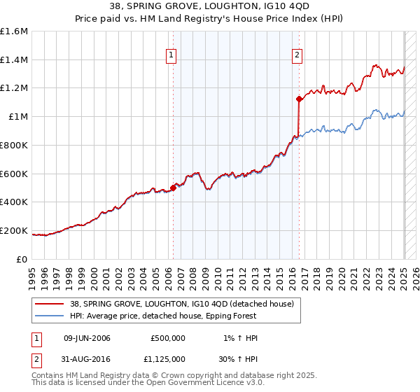 38, SPRING GROVE, LOUGHTON, IG10 4QD: Price paid vs HM Land Registry's House Price Index