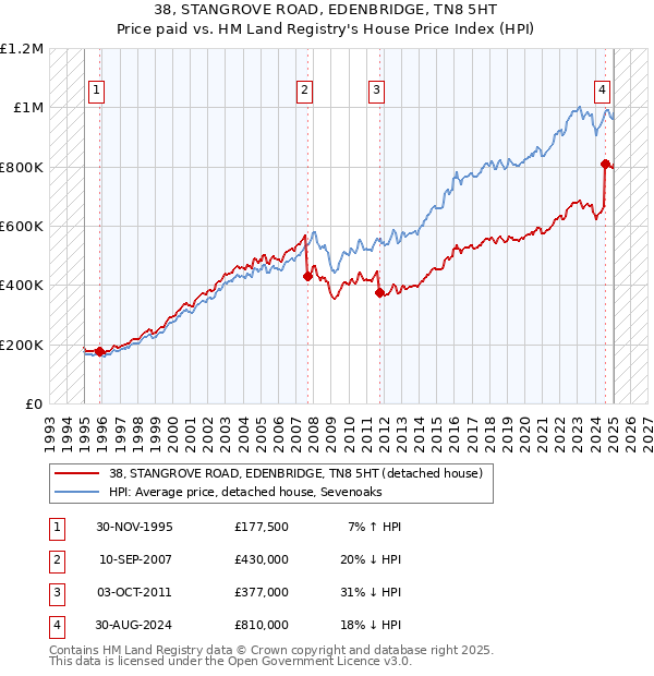 38, STANGROVE ROAD, EDENBRIDGE, TN8 5HT: Price paid vs HM Land Registry's House Price Index