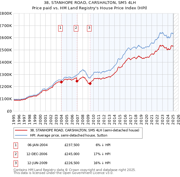 38, STANHOPE ROAD, CARSHALTON, SM5 4LH: Price paid vs HM Land Registry's House Price Index
