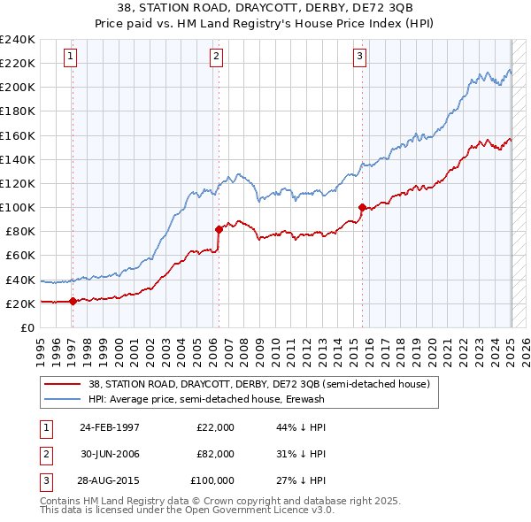 38, STATION ROAD, DRAYCOTT, DERBY, DE72 3QB: Price paid vs HM Land Registry's House Price Index