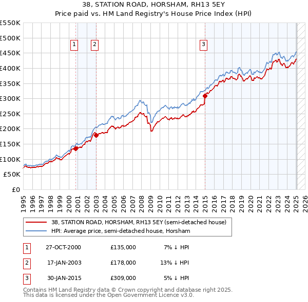 38, STATION ROAD, HORSHAM, RH13 5EY: Price paid vs HM Land Registry's House Price Index