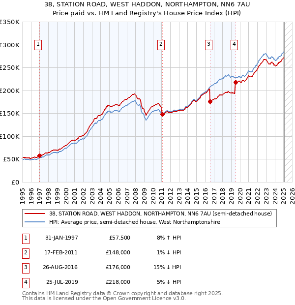 38, STATION ROAD, WEST HADDON, NORTHAMPTON, NN6 7AU: Price paid vs HM Land Registry's House Price Index