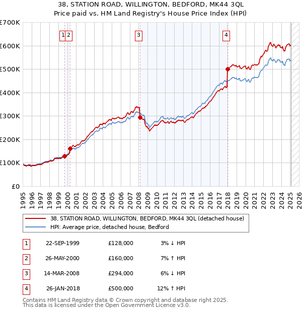38, STATION ROAD, WILLINGTON, BEDFORD, MK44 3QL: Price paid vs HM Land Registry's House Price Index