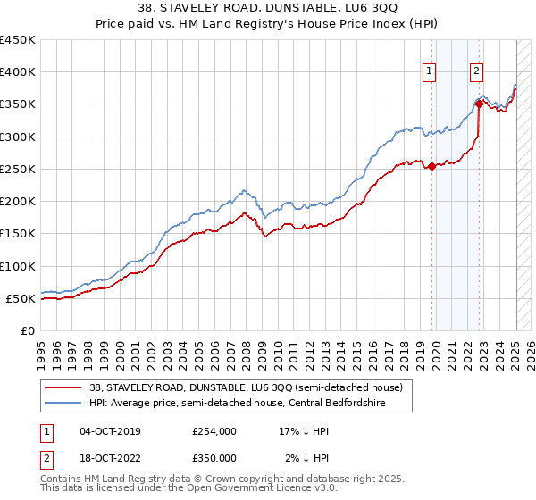 38, STAVELEY ROAD, DUNSTABLE, LU6 3QQ: Price paid vs HM Land Registry's House Price Index
