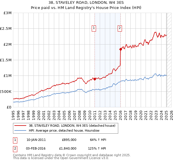 38, STAVELEY ROAD, LONDON, W4 3ES: Price paid vs HM Land Registry's House Price Index