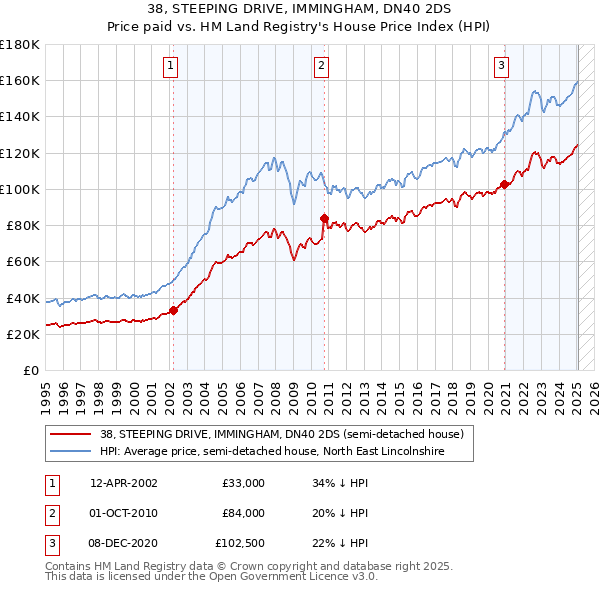 38, STEEPING DRIVE, IMMINGHAM, DN40 2DS: Price paid vs HM Land Registry's House Price Index