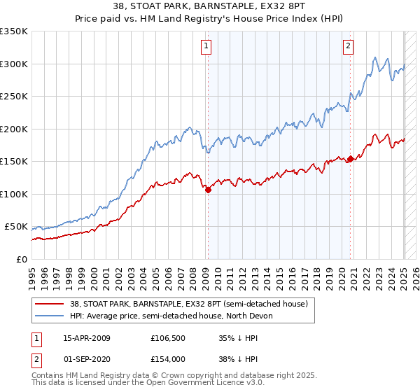 38, STOAT PARK, BARNSTAPLE, EX32 8PT: Price paid vs HM Land Registry's House Price Index