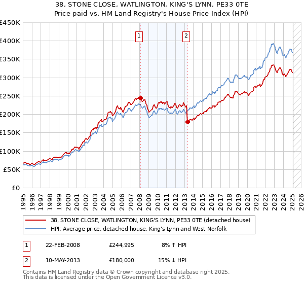 38, STONE CLOSE, WATLINGTON, KING'S LYNN, PE33 0TE: Price paid vs HM Land Registry's House Price Index