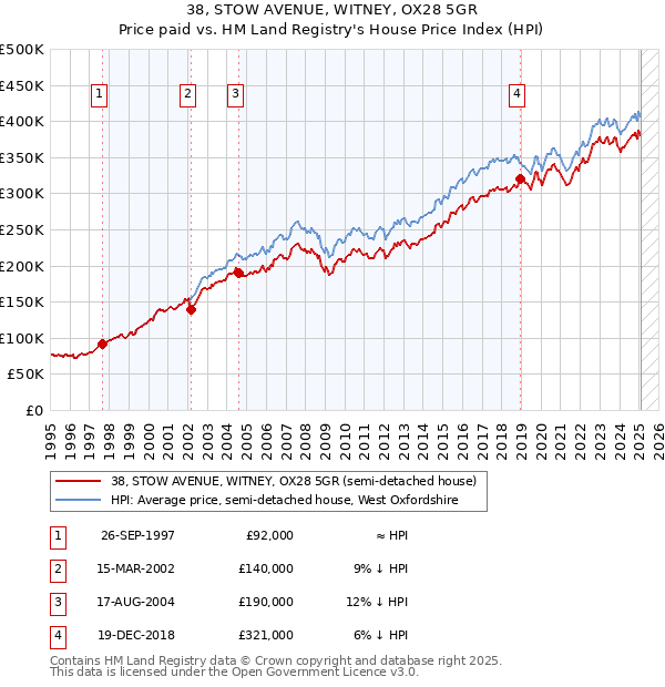 38, STOW AVENUE, WITNEY, OX28 5GR: Price paid vs HM Land Registry's House Price Index
