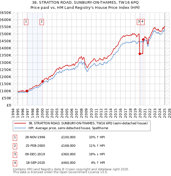 38, STRATTON ROAD, SUNBURY-ON-THAMES, TW16 6PQ: Price paid vs HM Land Registry's House Price Index