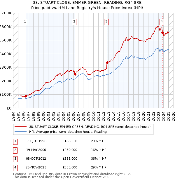 38, STUART CLOSE, EMMER GREEN, READING, RG4 8RE: Price paid vs HM Land Registry's House Price Index