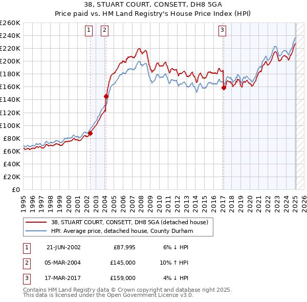 38, STUART COURT, CONSETT, DH8 5GA: Price paid vs HM Land Registry's House Price Index