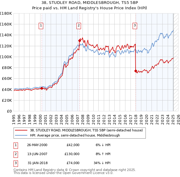 38, STUDLEY ROAD, MIDDLESBROUGH, TS5 5BP: Price paid vs HM Land Registry's House Price Index