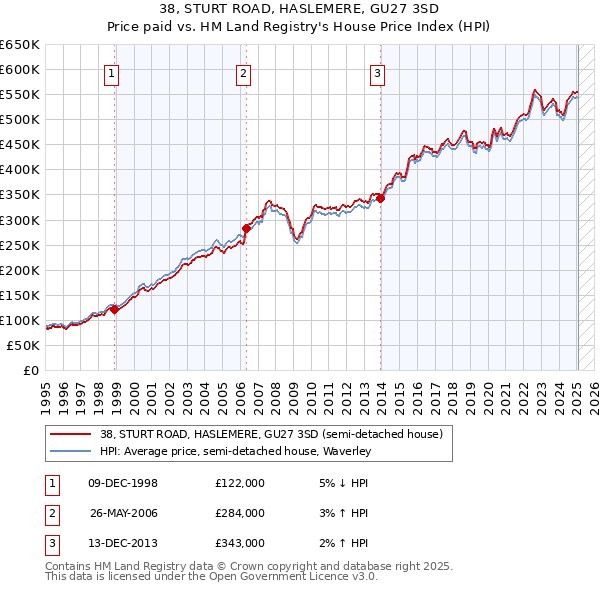 38, STURT ROAD, HASLEMERE, GU27 3SD: Price paid vs HM Land Registry's House Price Index