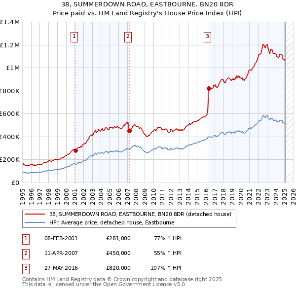 38, SUMMERDOWN ROAD, EASTBOURNE, BN20 8DR: Price paid vs HM Land Registry's House Price Index