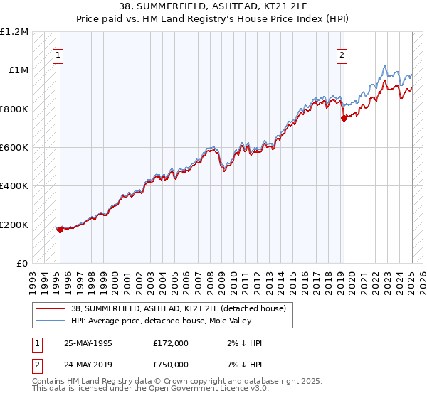38, SUMMERFIELD, ASHTEAD, KT21 2LF: Price paid vs HM Land Registry's House Price Index