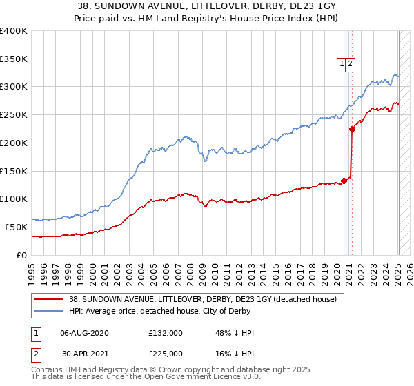 38, SUNDOWN AVENUE, LITTLEOVER, DERBY, DE23 1GY: Price paid vs HM Land Registry's House Price Index